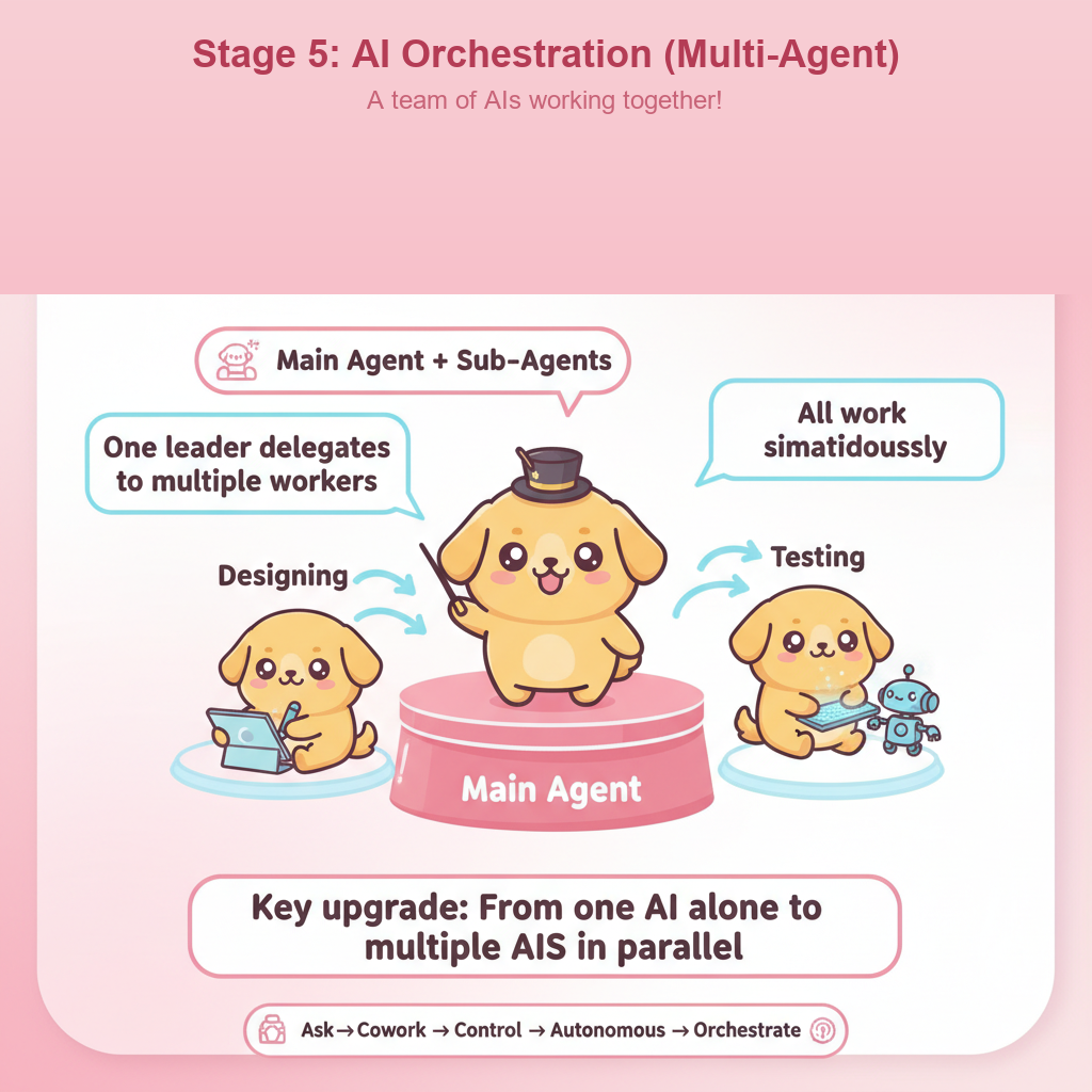 Stage 5: Orchestration